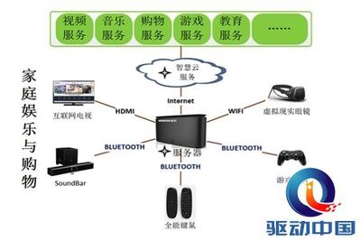 服務器與軟件服務 開啟智慧生活之門